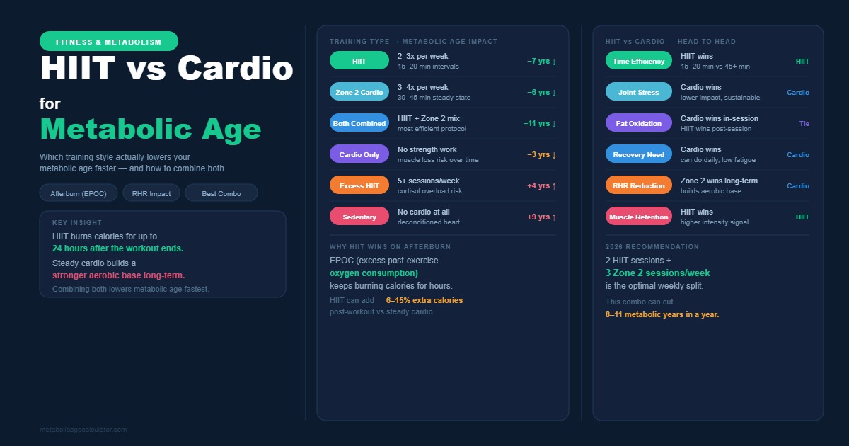 HIIT vs Cardio Metabolic Age: Which Lowers It Faster in 2026